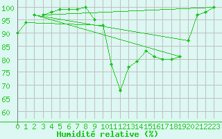 Courbe de l'humidit relative pour Formigures (66)