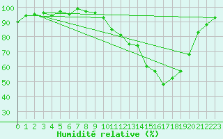 Courbe de l'humidit relative pour Mazres Le Massuet (09)