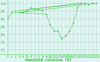 Courbe de l'humidit relative pour Turi