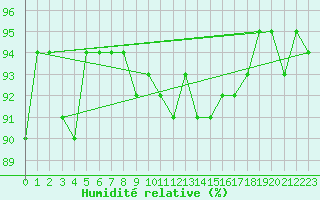 Courbe de l'humidit relative pour Amiens - Dury (80)