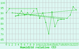 Courbe de l'humidit relative pour Galtuer