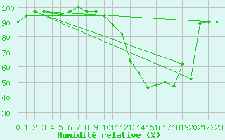 Courbe de l'humidit relative pour La Ville-Dieu-du-Temple Les Cloutiers (82)