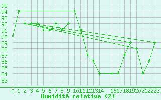 Courbe de l'humidit relative pour Cernay (86)