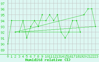 Courbe de l'humidit relative pour Sisteron (04)