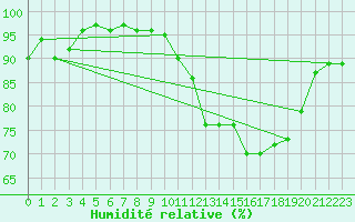 Courbe de l'humidit relative pour Chteaudun (28)