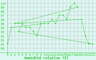 Courbe de l'humidit relative pour Salla kk