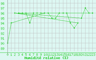 Courbe de l'humidit relative pour le bateau DBBA