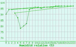 Courbe de l'humidit relative pour Lans-en-Vercors - Les Allires (38)