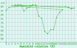 Courbe de l'humidit relative pour Annecy (74)