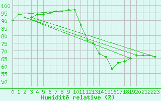 Courbe de l'humidit relative pour Brive-Laroche (19)