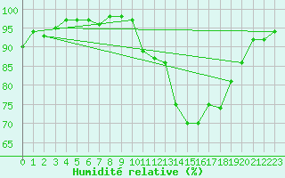 Courbe de l'humidit relative pour Hd-Bazouges (35)