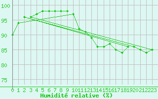 Courbe de l'humidit relative pour Vichy (03)