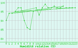 Courbe de l'humidit relative pour Vilsandi