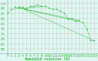 Courbe de l'humidit relative pour Parikkala Koitsanlahti