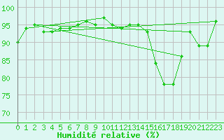 Courbe de l'humidit relative pour Pau (64)