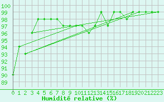 Courbe de l'humidit relative pour Schmittenhoehe