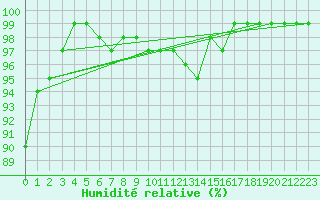 Courbe de l'humidit relative pour Hano