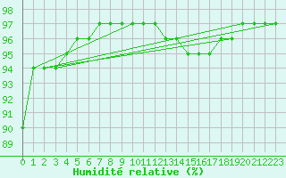 Courbe de l'humidit relative pour Villarzel (Sw)