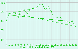 Courbe de l'humidit relative pour Herserange (54)
