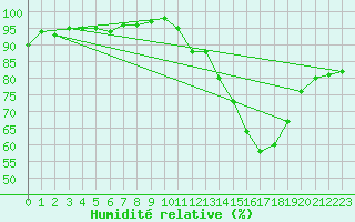 Courbe de l'humidit relative pour Biscarrosse (40)