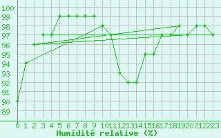 Courbe de l'humidit relative pour Bad Salzuflen