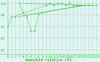 Courbe de l'humidit relative pour Elsenborn (Be)