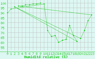 Courbe de l'humidit relative pour Lobbes (Be)