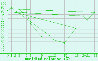 Courbe de l'humidit relative pour Lamezia Terme