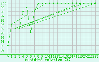 Courbe de l'humidit relative pour Mont-Aigoual (30)