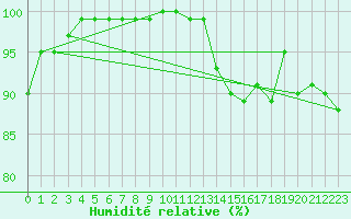 Courbe de l'humidit relative pour Weybourne