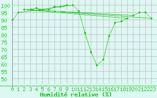 Courbe de l'humidit relative pour Cazaux (33)