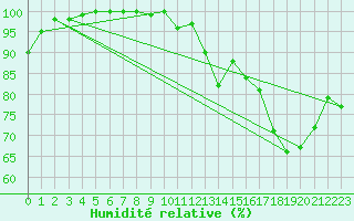 Courbe de l'humidit relative pour Brest (29)