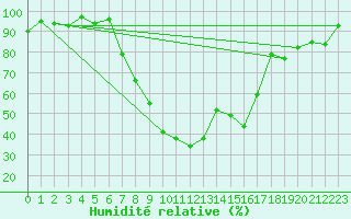 Courbe de l'humidit relative pour Ulrichen