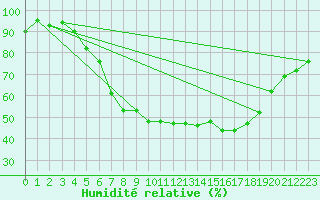 Courbe de l'humidit relative pour Buresjoen