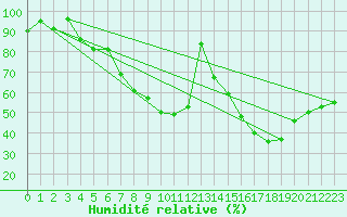 Courbe de l'humidit relative pour Arosa