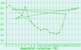 Courbe de l'humidit relative pour Muehlacker