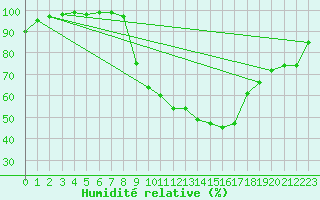 Courbe de l'humidit relative pour Beznau