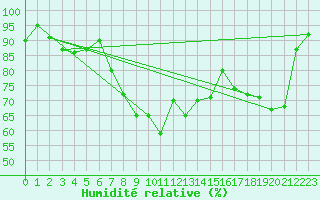 Courbe de l'humidit relative pour Herserange (54)
