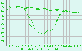 Courbe de l'humidit relative pour Anjalankoski Anjala