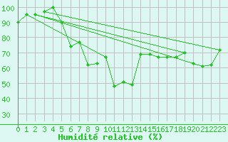 Courbe de l'humidit relative pour Batos