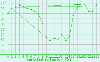 Courbe de l'humidit relative pour Bealach Na Ba No2