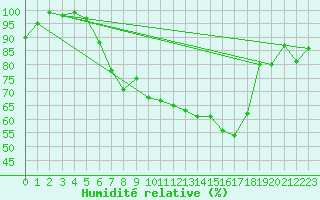 Courbe de l'humidit relative pour Terschelling Hoorn