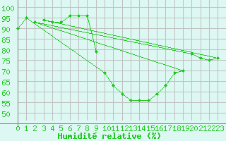 Courbe de l'humidit relative pour Figari (2A)