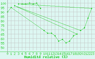 Courbe de l'humidit relative pour Little Rissington