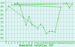 Courbe de l'humidit relative pour Twenthe (PB)