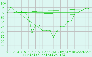 Courbe de l'humidit relative pour Engelberg