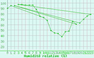 Courbe de l'humidit relative pour Le Luc - Cannet des Maures (83)