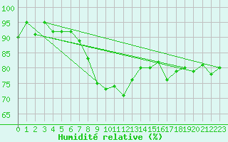 Courbe de l'humidit relative pour Topcliffe Royal Air Force Base