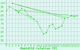 Courbe de l'humidit relative pour Ualand-Bjuland