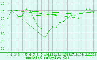 Courbe de l'humidit relative pour Skagsudde